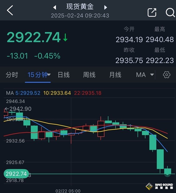 黃金突然遭猛烈拋售！金價自日高大跌18美元 FXStreet分析師金價交易分析