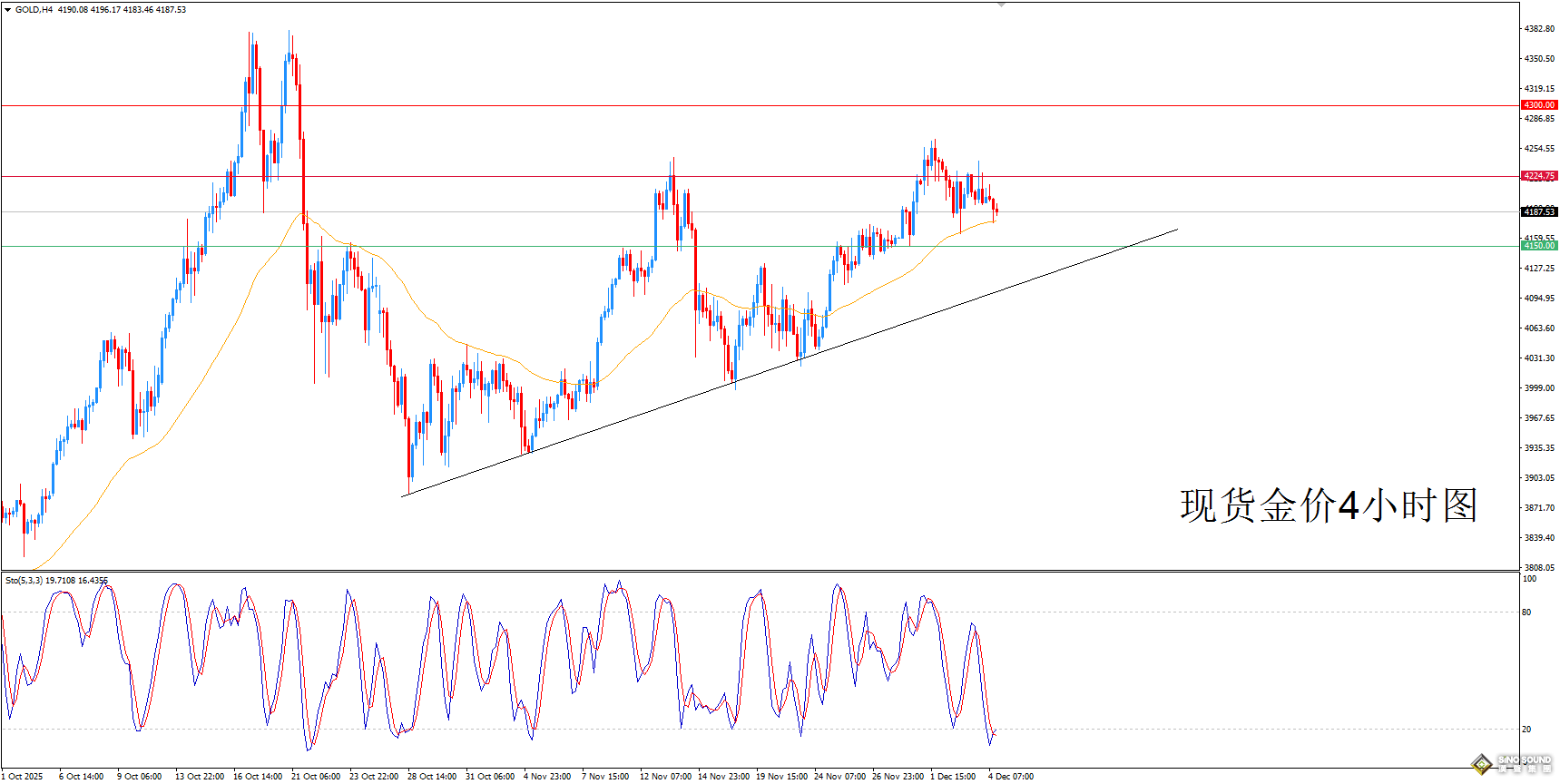 歐陽承曦：金價震盪以待爆發