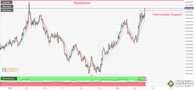 黃金看漲動能非常強勁！分析師：金價恐還有近50美元暴漲空間 兩大重要數據今日來襲