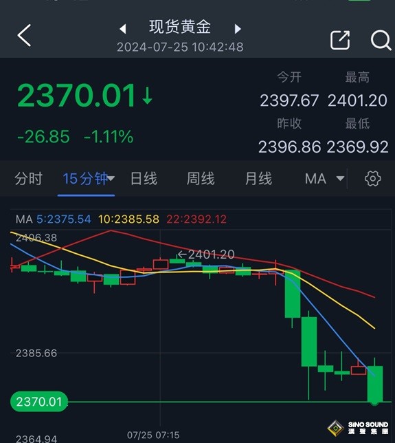 黃金突發勁爆行情！金價短線暴跌30美元 接下來如何走？分析師最新技術分析