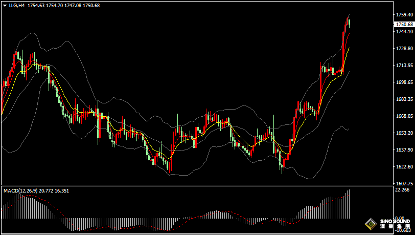 漢聲張新才:[11月11日早評]美國通脹放緩推動美元大跌，現貨黃金價格大幅飆升