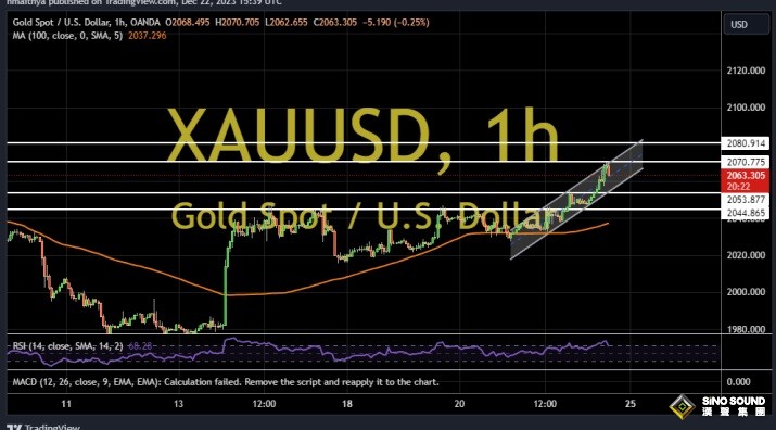 黃金多頭醞釀重大破位行情！兩張圖看黃金技術前景 投資者如何獲利了結？