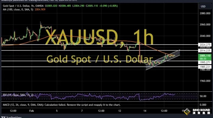 黃金短線突然急漲!金價突破2020美元 兩張圖看黃金技術前景、投資者如何獲利了結? 黃金短線突然急漲!金價突破2020美元 兩張圖看黃金技術前景、投資者如何獲利了結?