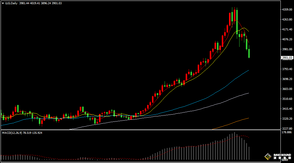 漢聲張新才:[10月28日晚評]黃金再度跌超100美元，金價下行空間逐步增大
