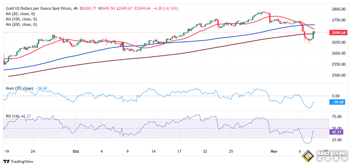 黃金突然一波急跌！金價剛剛失守2700美元 FXStreet首席分析師金價技術前景分析