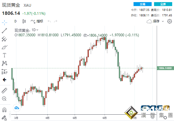 好消息就是壞消息？黃金上演急跌又急漲一幕 多頭靜待美通脹數據來襲