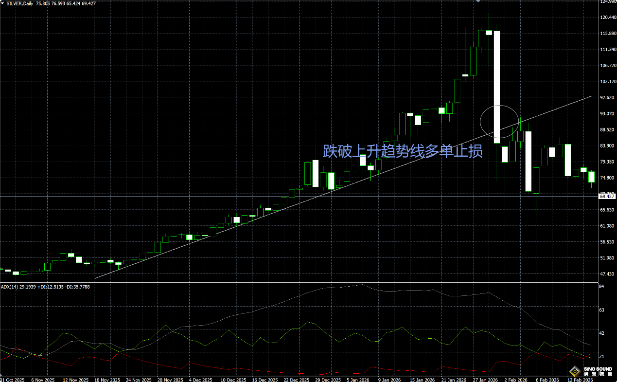 漢聲倫敦銀走勢圖先看趨勢