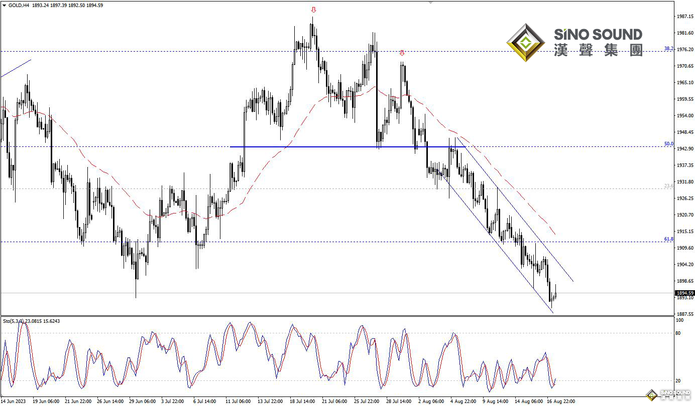歐陽承曦：金價衝擊下方目標