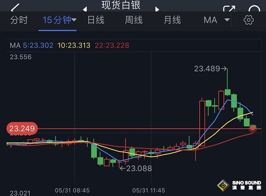 白銀短線劇烈波動！銀價飆升後又急跌 空頭瞄準關鍵支撐