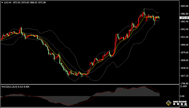漢聲張新才:[10月25日晚評]金價維持橫盤整理態勢，等待下一步行情引發
