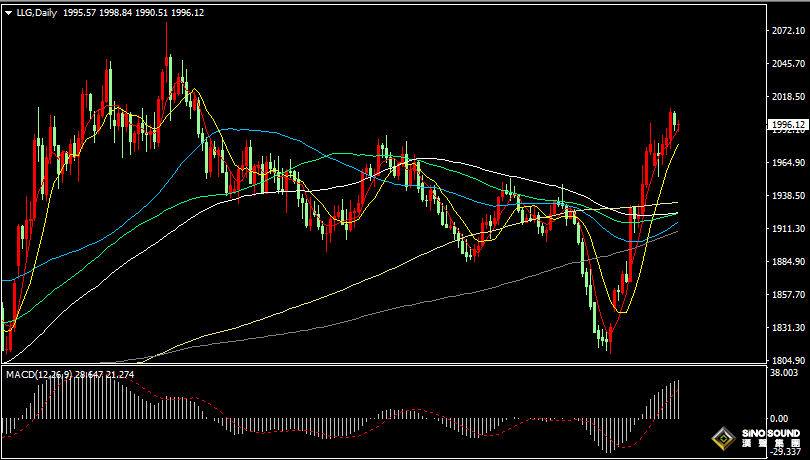 漢聲張新才:[10月31日晚評]估計金價2000關口附近爭奪激烈，同時關注金價突破方向選擇