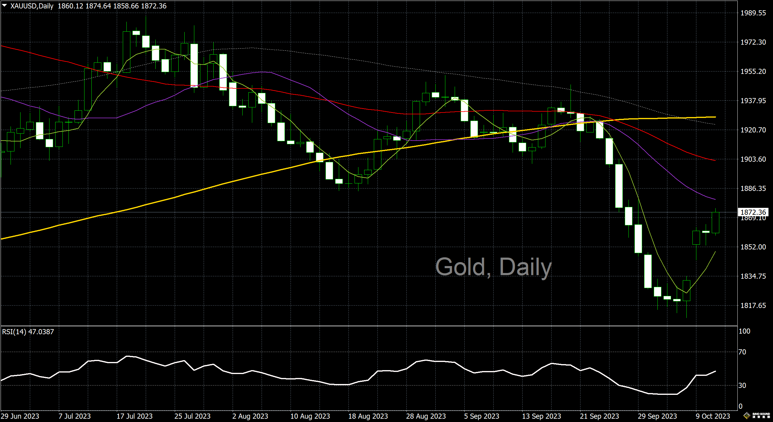 漢聲李義文:[10月11日]美聯儲官員放鴿 黃金進一步上漲