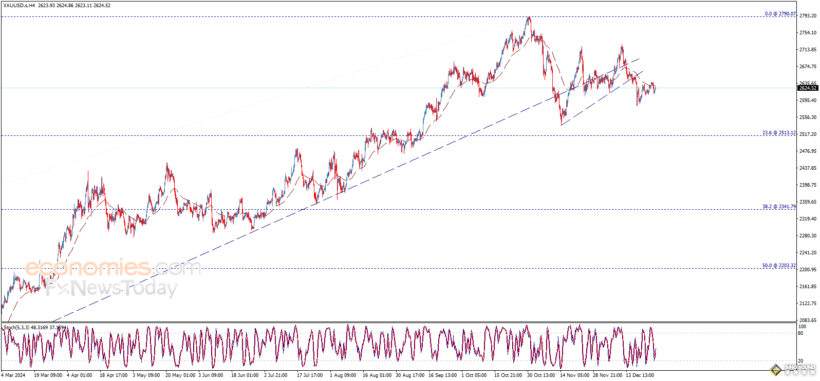 黃金短線突然一波跌勢！知名機構交易分析：金價恐還有巨大下行空間v