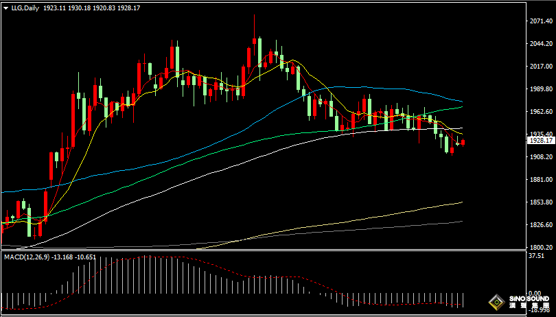 漢聲張新才:[6月27日晚評]日內國際金價窄幅振盪，晚間金價或會有所突破