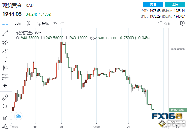太刺激！美國剛剛傳來兩則消息 黃金狂瀉45美元、這家銀行狂飆55%