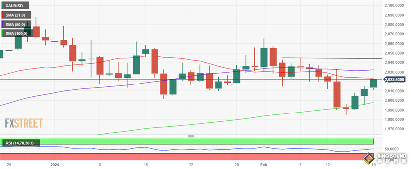黃金強勢爆發！金價日內攀升近10美元、接近關鍵阻力 FXStreet分析師黃金技術分析