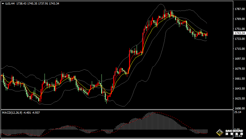 漢聲張新才:[11月23日晚評]市場正在等待美聯儲會議紀要，今晚黃金市場或有一波行情