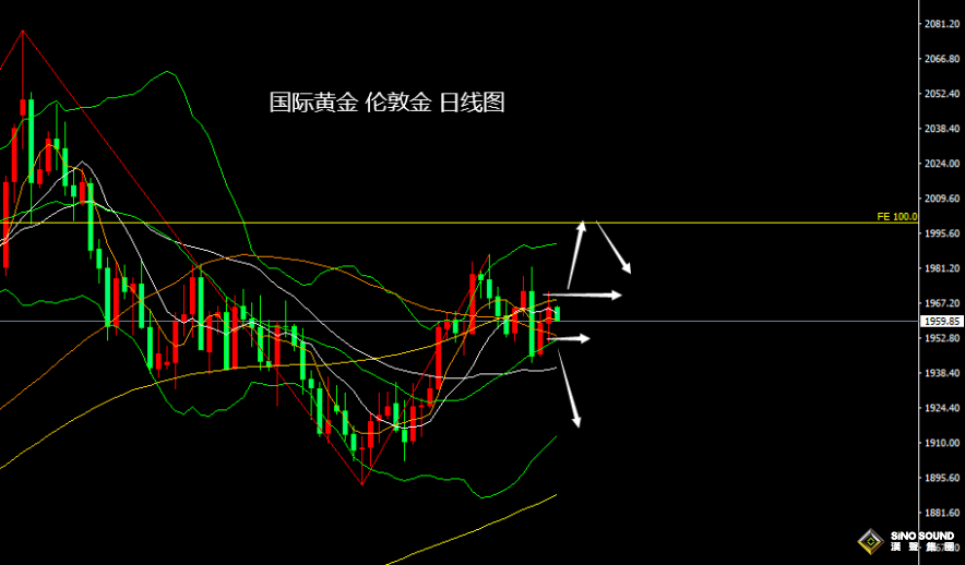 張堯浠：美加息週期接近尾聲、黃金等待橫盤整理後攀升