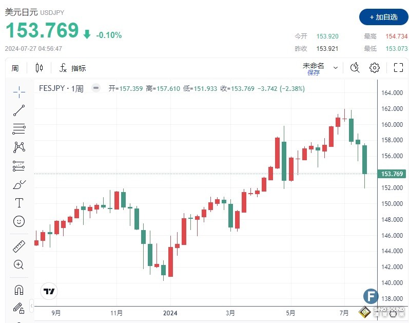 日本重磅消息刺激日元暴漲374點！金價巨震近80美元 中東停火協議傳重大進展