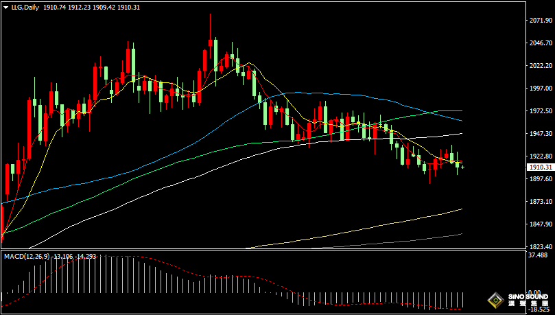 漢聲張新才:[7月7日早評]強勁“小非農”數據，推動美元加息押注，金價回落至一周低位