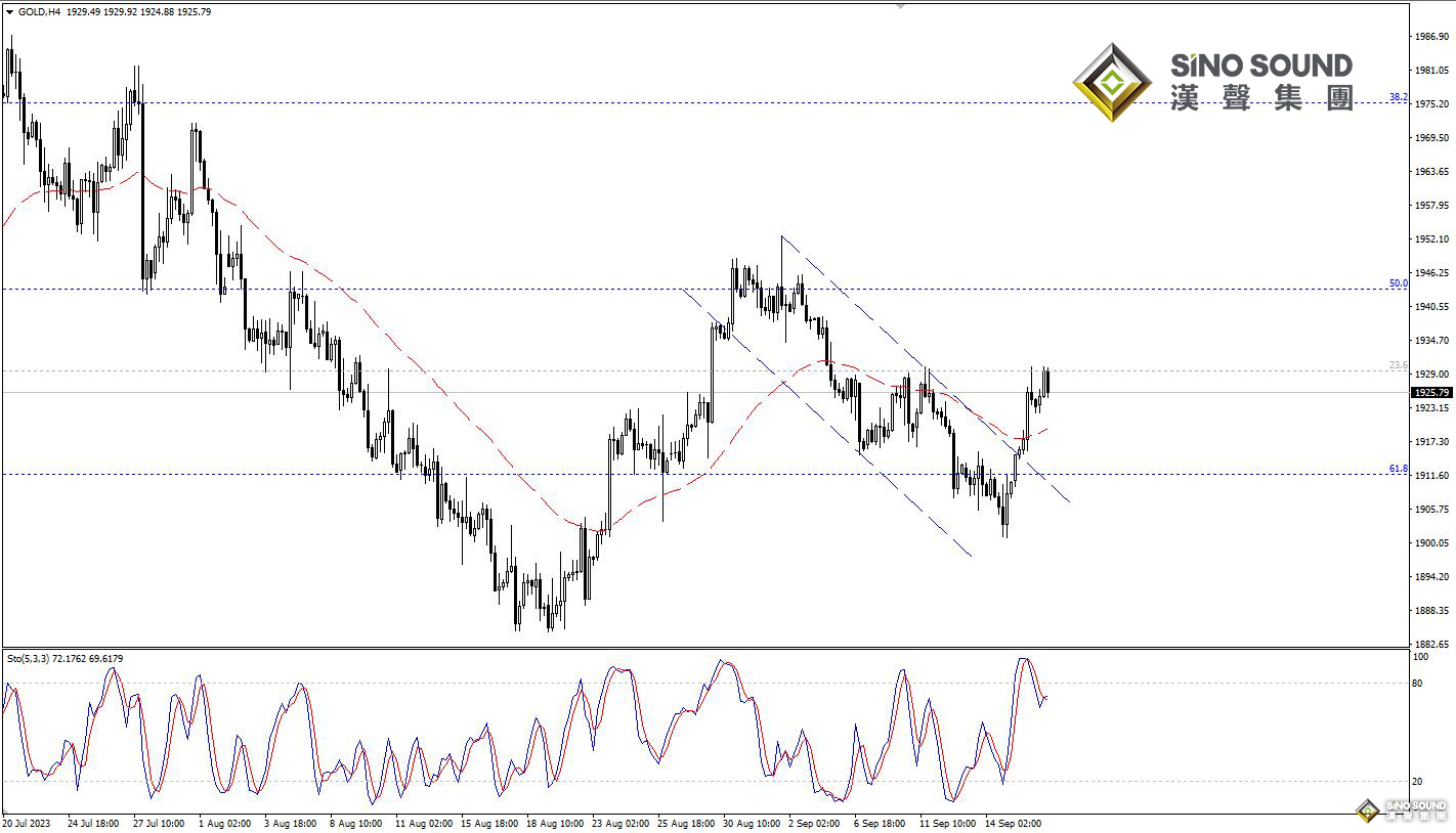 歐陽承曦：現貨金價正在修復