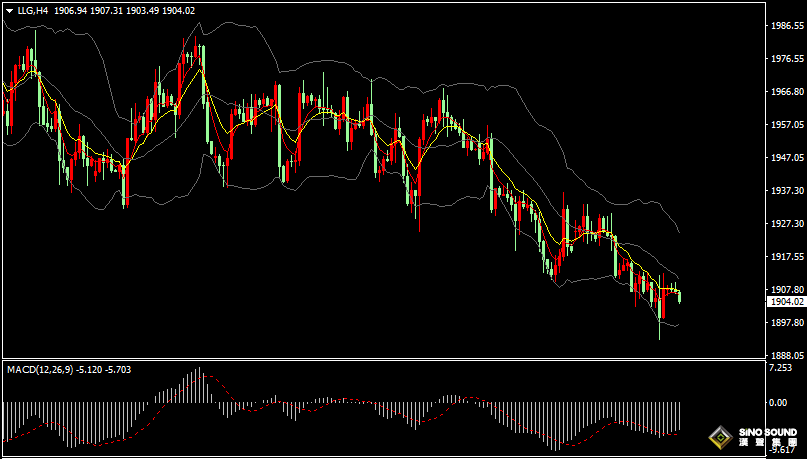 漢聲張新才:[6月30日晚評]今晚美國PCE數據來襲，金價1900再度面臨風險