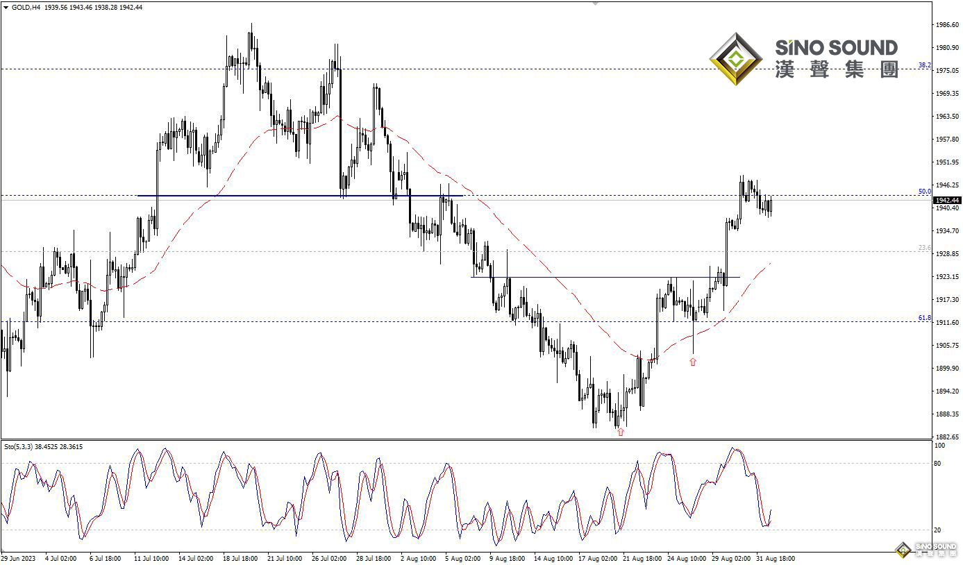 歐陽承曦：金價回到壓力之中