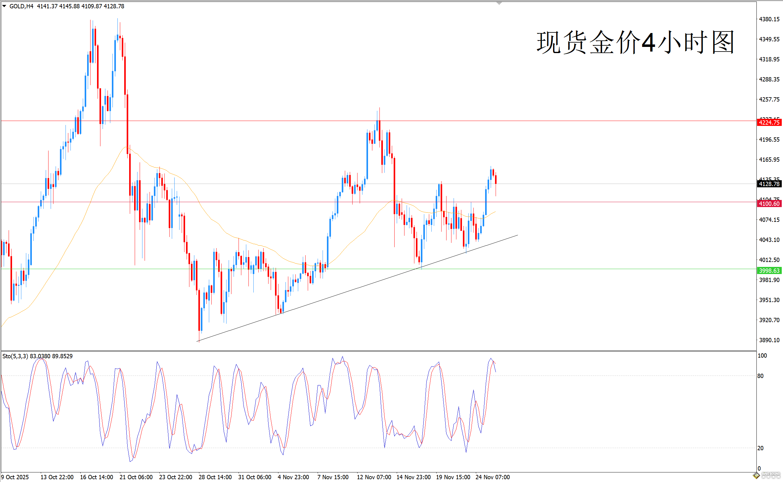 歐陽承曦：金價擺脫下行壓力