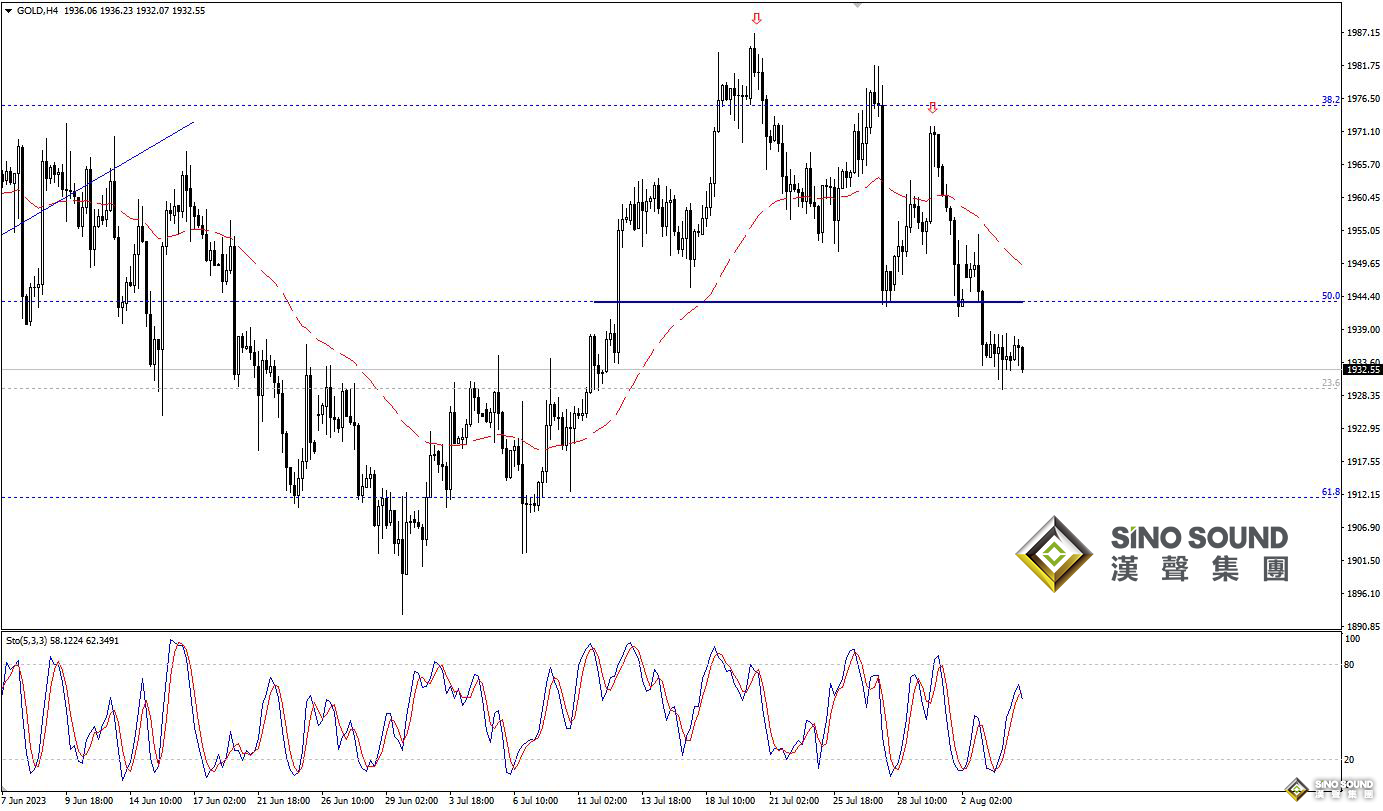 歐陽承曦：金價逐步失去動能