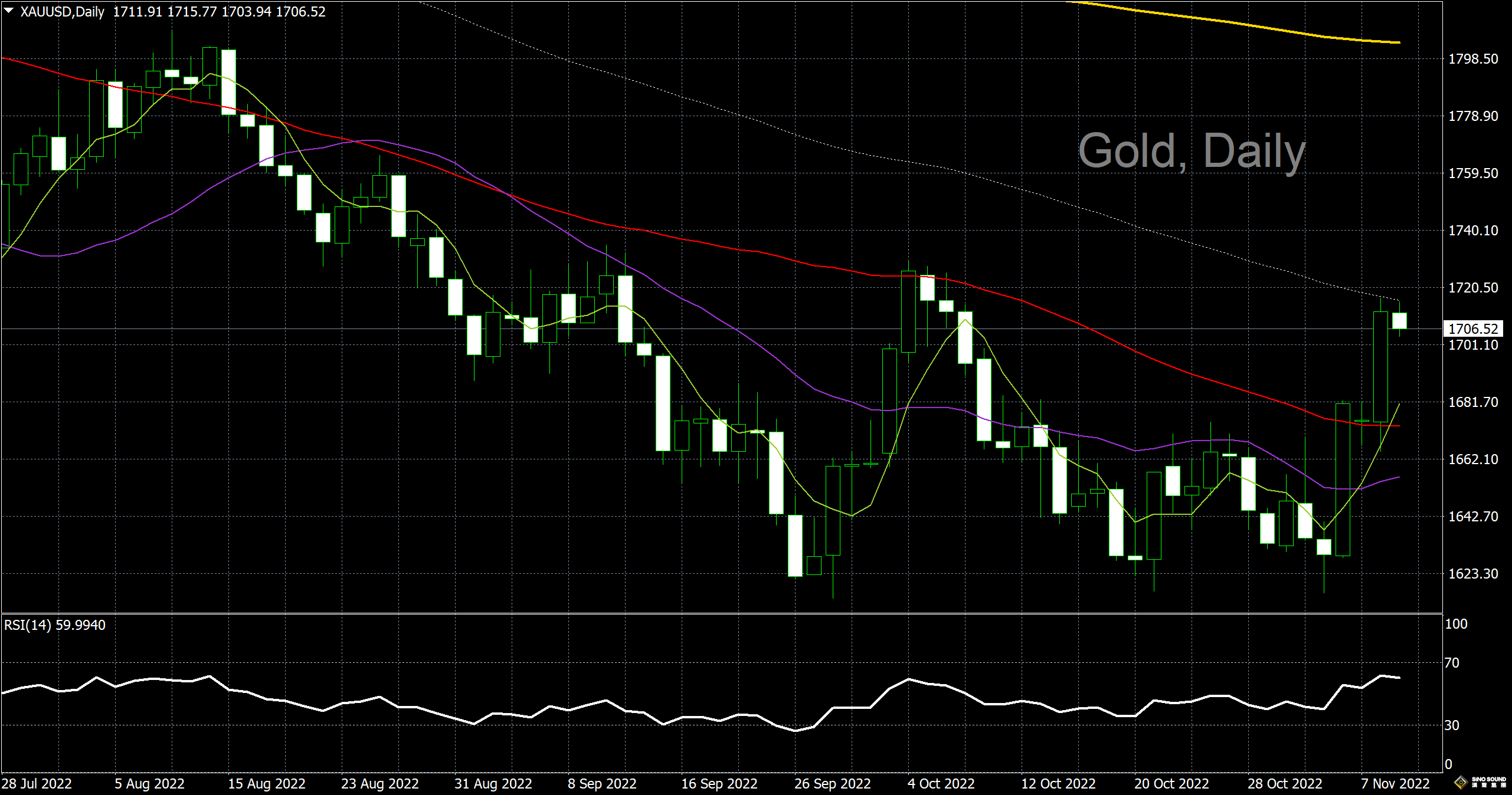 漢聲李義文:[11月9日]美元跌至7周低位 黃金重演暴力拉升
