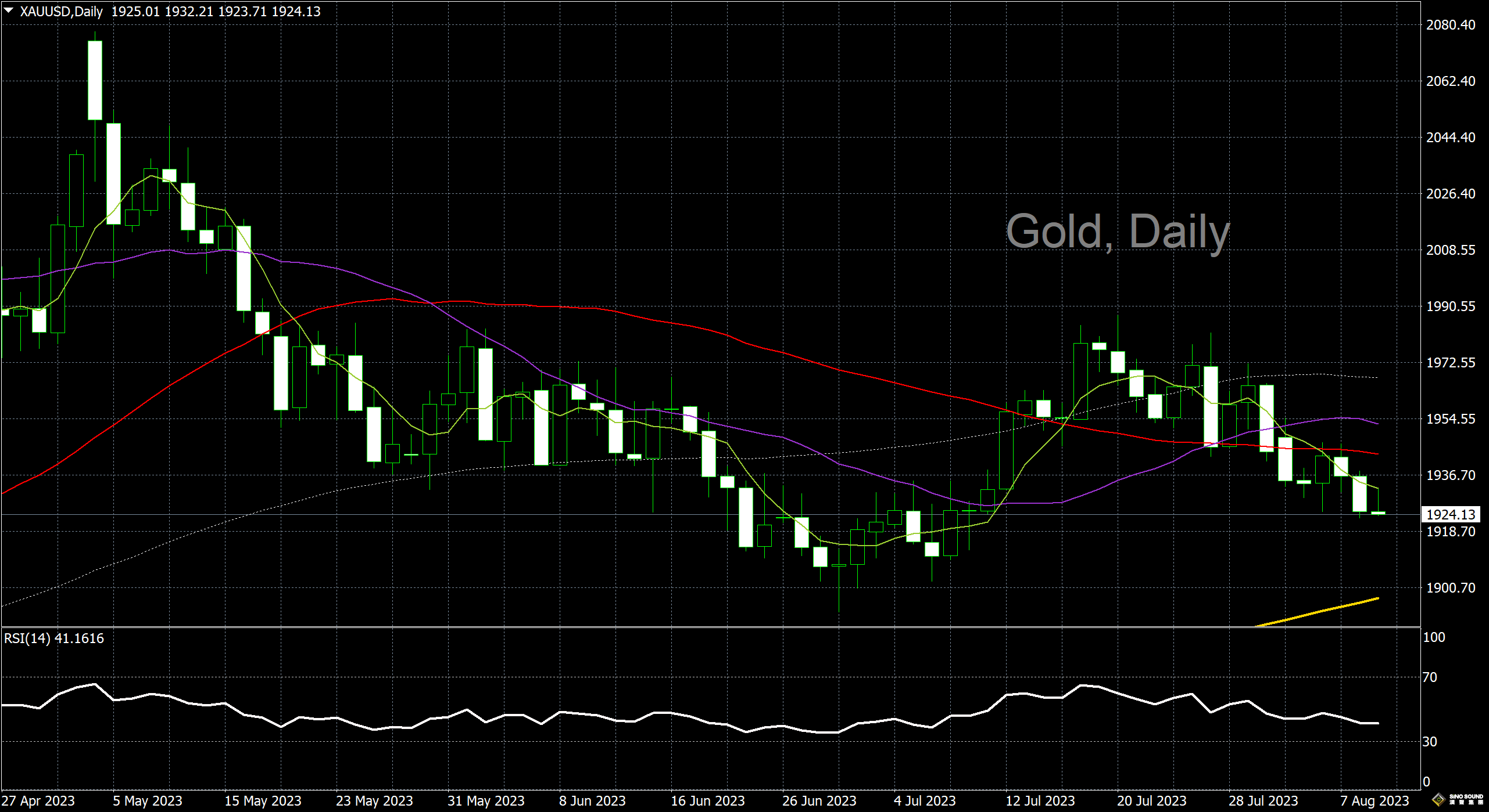 漢聲李義文:[8月9日]空頭主導市場 黃金延續跌勢