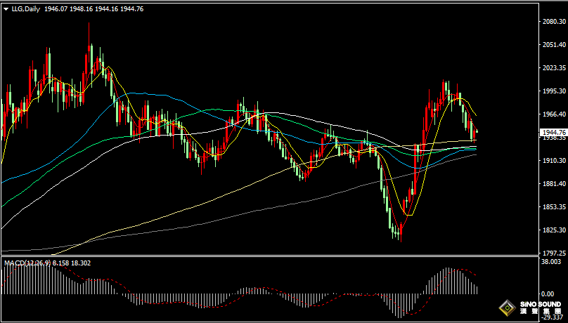 漢聲張新才:[11月14日早評]美元和美債收益率回落，國際金價止跌回升