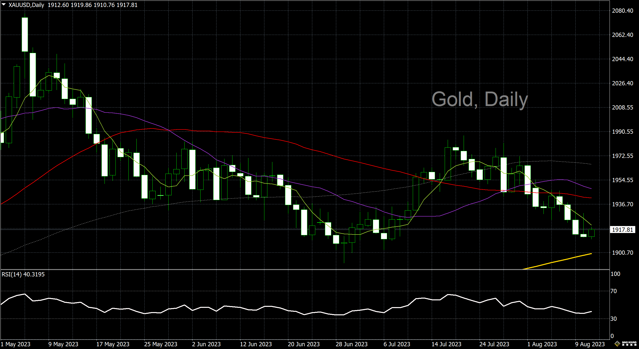 漢聲李義文:[8月11日]黃金沖高走低 短線趨勢持穩