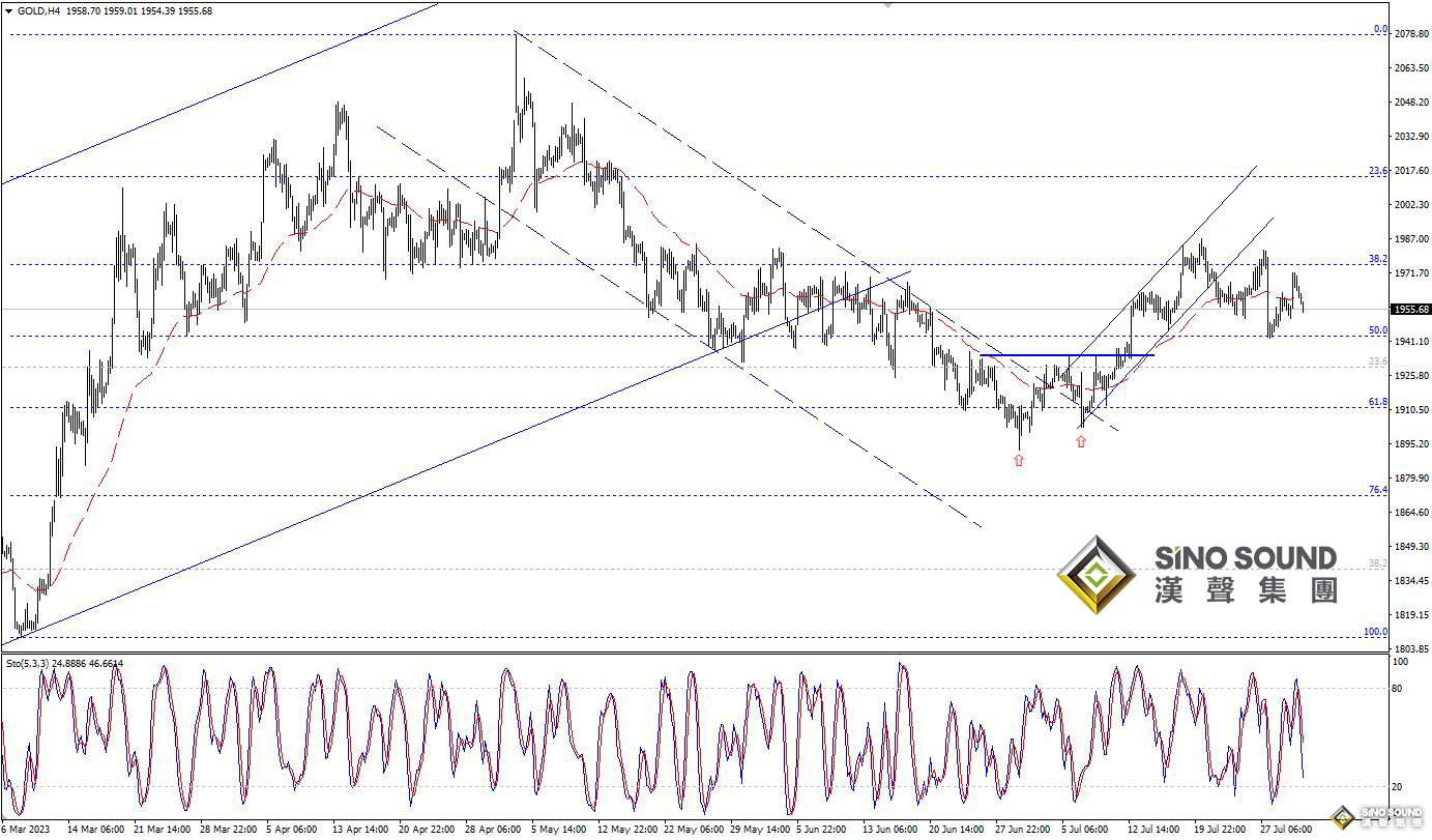 歐陽承曦：現貨金價靠近目標
