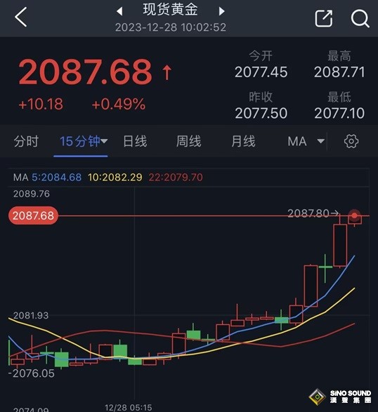 黃金大行情突襲！美元又遭拋售、現貨黃金短線飆升近10美元 黃金技術前景分析