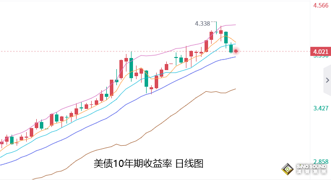 張堯浠：放緩加息預期升溫、黃金覬覦GDP和PCE增強動力