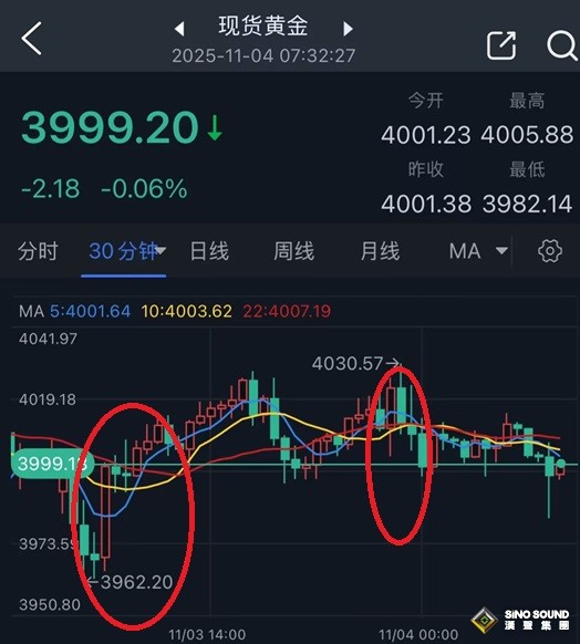 發生了什麼！？金價巨震68美元 中國重磅消息一度引發金價暴跌