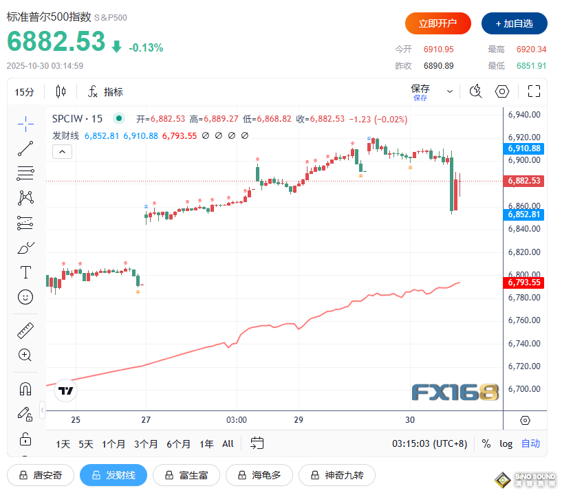 鮑威爾一句話“嚇壞”全球市場！黃金、美股、比特幣齊跳水