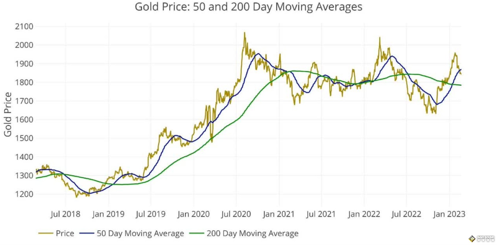 拐點到了！黃金最強買入信號閃爍：技術超賣水準觸頂 “美元降溫前積累”長期跑贏市場
