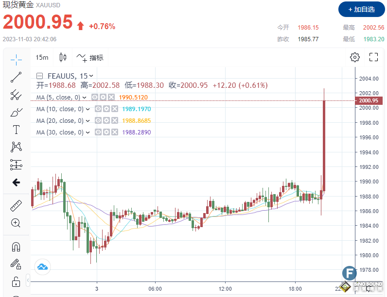 重磅！非農數據大爆冷！金價暴拉，重回2000美元 美聯儲進一步加息的可能性降低