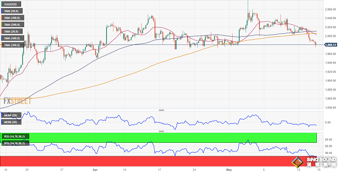 黃金更大拋售即將來臨！FXStreet首席分析師：金價恐再大跌約15美元