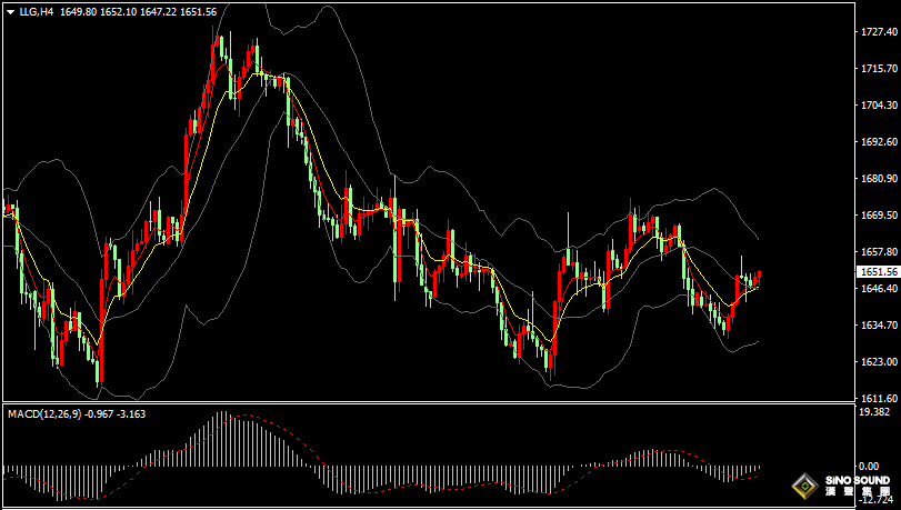 漢聲張新才:[11月2日早評]現貨黃金短線反彈上漲，金價重新站上1650關口