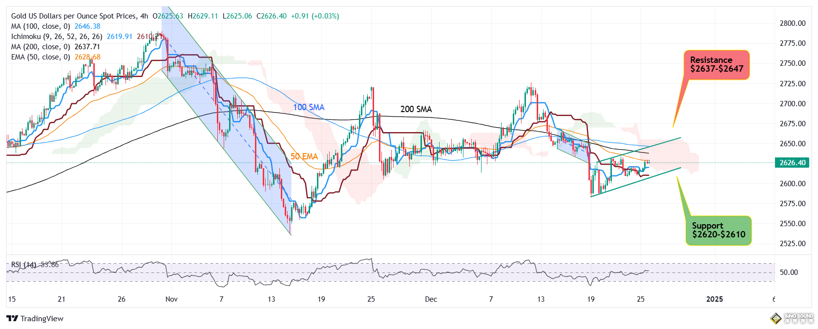 俄烏大消息點燃避險！金價大漲近17美元 如何交易黃金？技術策略師金價分析