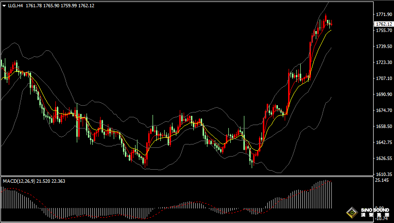 漢聲張新才:[11月14日晚評]日內現貨黃金近日高位整理，後期有望上攻1800關口附近