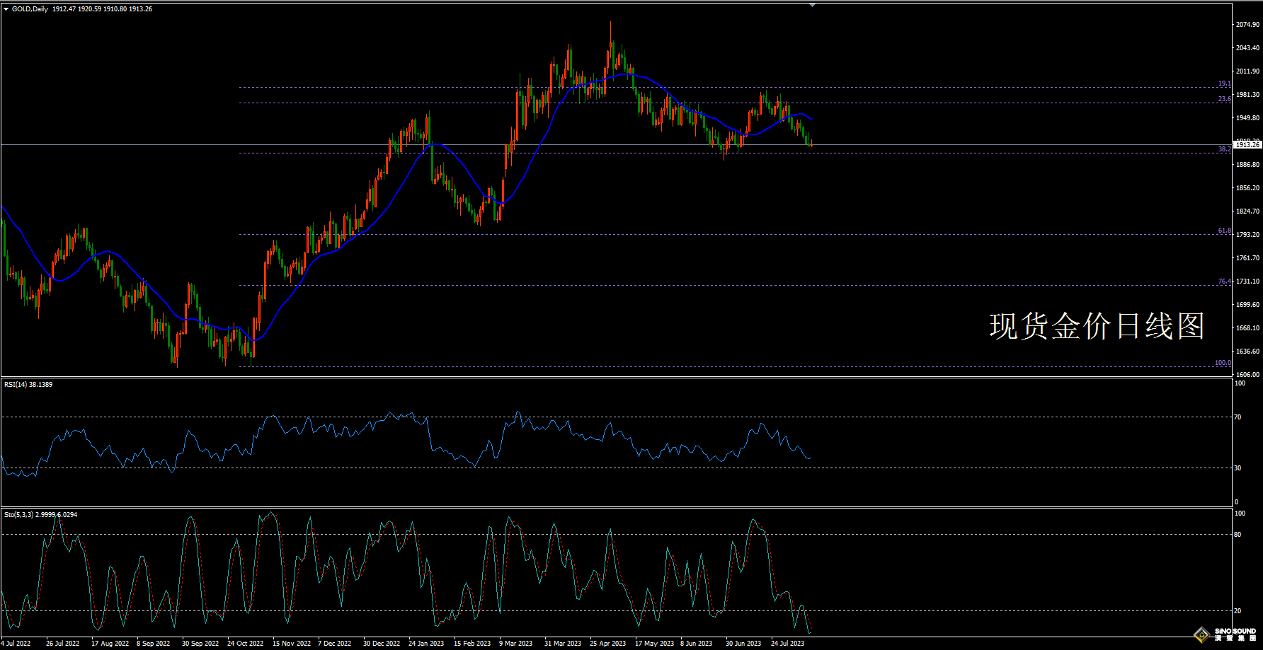 歐陽承曦:[8月13日黃金周評]美債息打壓延續 現貨金跌幅擴大