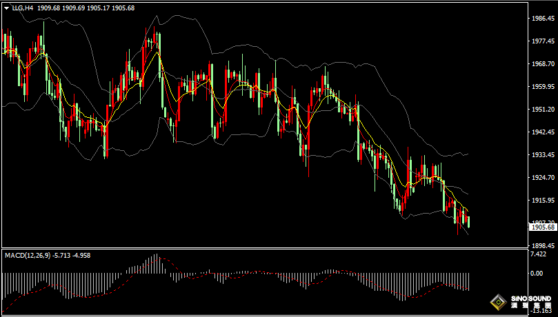 漢聲張新才:[6月29日早評]昨晚美元指數強勁上漲，金價下挫逼近1900關口