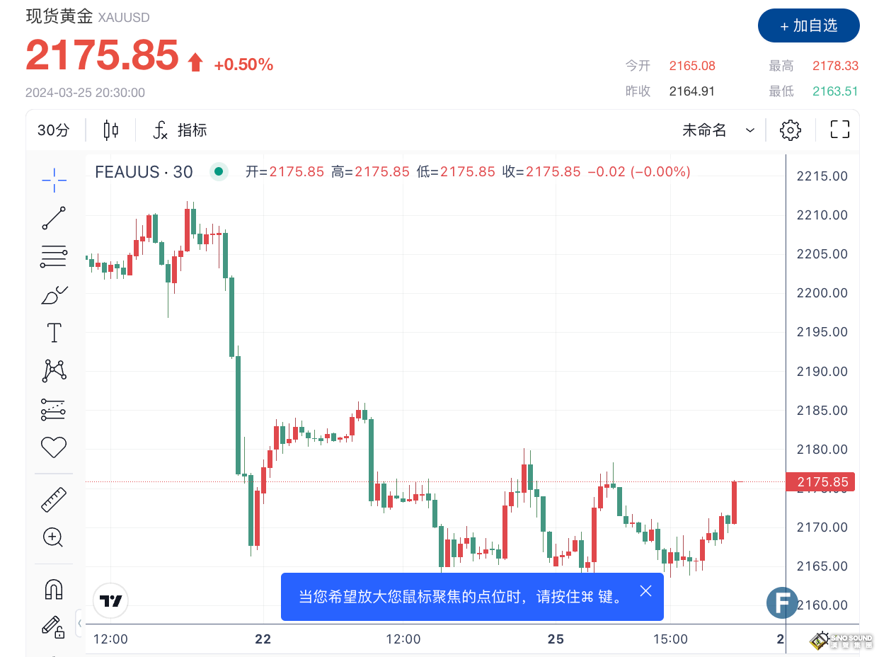 黃金收復近日跌幅 重登2170區域