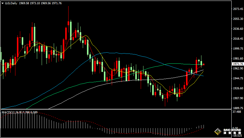 漢聲張新才:[7月21日早評]昨晚初請失業金人數不增反降，提振美元指數逼近101關口，現貨黃金跌破1970美元