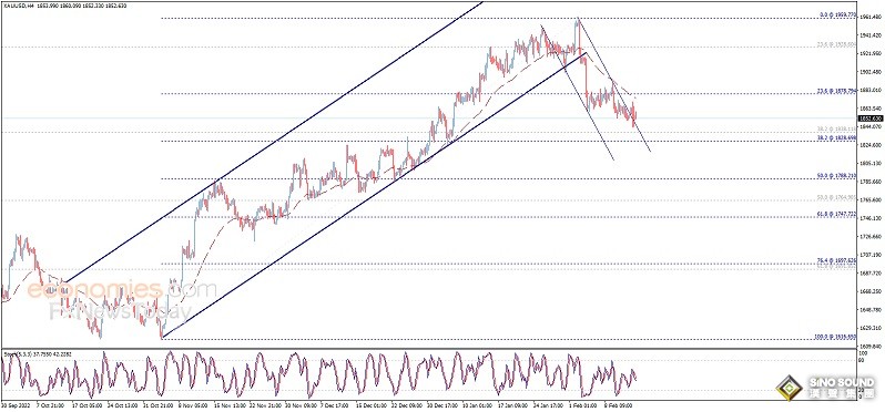 黃金又遭猛烈拋售！黃金日內交易分析：金價恐再大跌約17美元