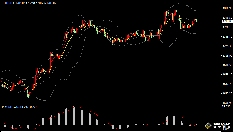 漢聲張新才:[12月8日早評]昨晚美債收益率大幅回落，助力金價反彈上漲